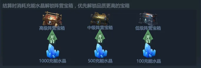 神火大陆阵营宝箱水晶消耗表